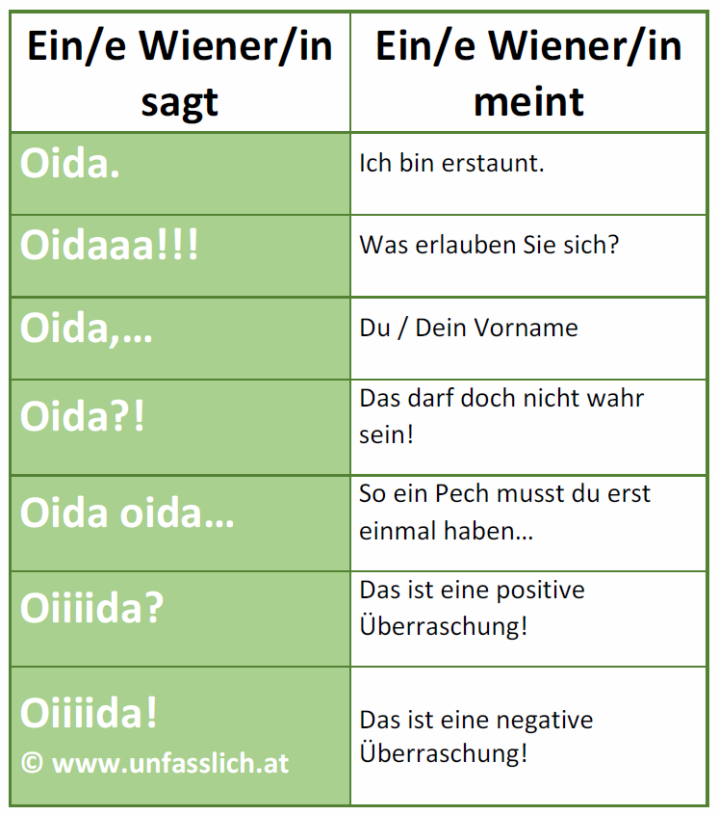 Wiener Begriff Oida und seine Bedeutungen